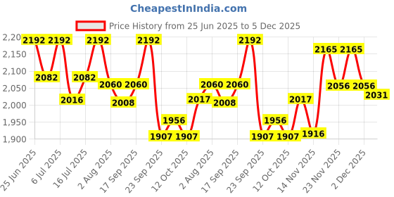 flipkart.com as-it-is nutrition AS-IT-IS ATOM Whey Protein 1kg with Digestive Enzymes | USA Labdoor Certified Whey Protein as-it-is nutrition Price History Graph from 25 Jun 2025 to 2 Dec 2025