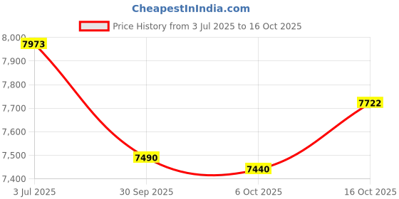 flipkart.com as-it-is nutrition AS-IT-IS ATOM Whey Protein | USA Labdoor Certified for Accuracy & Purity | Whey Protein as-it-is nutrition Price History Graph from 3 Jul 2025 to 6 Oct 2025