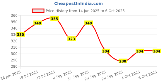 flipkart.com as-it-is nutrition AS-IT-IS ATOM Creatine Monohydrate 100g - 32 Servings, Cool Spearmint Creatine as-it-is nutrition Price History Graph from 14 Jun 2025 to 6 Oct 2025