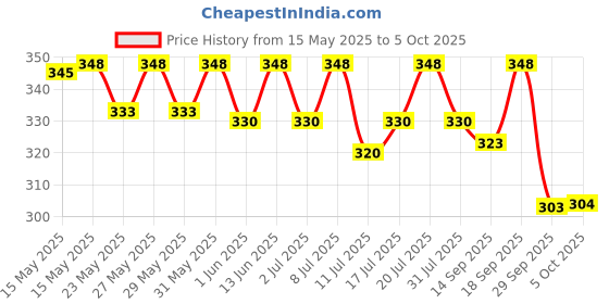flipkart.com as-it-is nutrition AS-IT-IS ATOM Creatine Monohydrate 100g - 32 Servings, Strawberry Lemonade Creatine as-it-is nutrition Price History Graph from 15 May 2025 to 5 Oct 2025