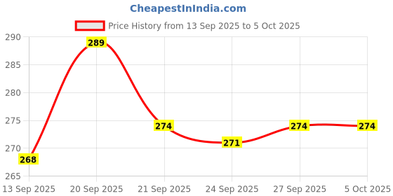 flipkart.com as-it-is nutrition AS-IT-IS ATOM Electrolyte Effervescent 20 Tablets,Pink Lemonade,Without Caffeine Energy Drink as-it-is nutrition Price History Graph from 13 Sep 2025 to 5 Oct 2025