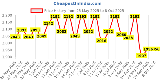 flipkart.com as-it-is nutrition AS-IT-IS ATOM Whey Protein 1kg with Digestive Enzymes, Classic Red Velvet Whey Protein as-it-is nutrition Price History Graph from 25 May 2025 to 7 Oct 2025