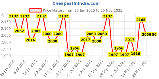 flipkart.com as-it-is nutrition AS-IT-IS ATOM Whey Protein 1kg with Digestive Enzymes | USA Labdoor Certified Whey Protein as-it-is nutrition Price History Graph from 25 Jun 2025 to 24 Nov 2025