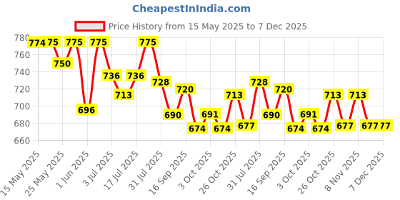 flipkart.com as-it-is nutrition ATM Mass Gainer 1 Kg | Pack of 13 servings | 5:1 Carb-Protein Ratio | Weight Gainers/Mass Gainers as-it-is nutrition Price History Graph from 15 May 2025 to 7 Dec 2025