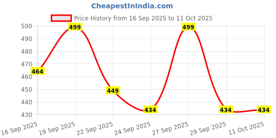flipkart.com as-it-is nutrition ATOM 100% Pure Carb 1kg | For Faster Weight Gains | Hazelnut Flavor Weight Gainers/Mass Gainers as-it-is nutrition Price History Graph from 16 Sep 2025 to 10 Oct 2025