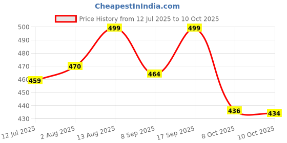 flipkart.com as-it-is nutrition ATOM 100% Pure Carb 1kg|For Faster Weight Gain |Reliable Source of Fast Calories Weight Gainers/Mass Gainers as-it-is nutrition Price History Graph from 12 Jul 2025 to 10 Oct 2025