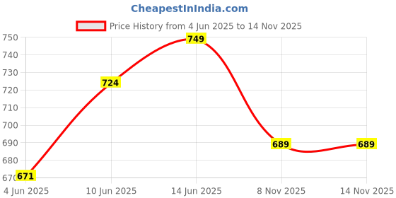 flipkart.com as-it-is nutrition ATOM BCAA 250g | Lemon Tadka Flavor | BCAA as-it-is nutrition Price History Graph from 4 Jun 2025 to 14 Nov 2025