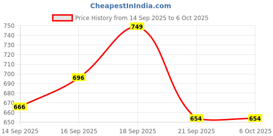 flipkart.com as-it-is nutrition ATOM BCAA 250g with L-arginine, L-Carnitine, L-Citrulline | BCAA as-it-is nutrition Price History Graph from 14 Sep 2025 to 5 Oct 2025