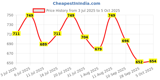 flipkart.com as-it-is nutrition ATOM BCAA with L-arginine, L-Carnitine, L-Citrullin BCAA as-it-is nutrition Price History Graph from 3 Jul 2025 to 5 Oct 2025