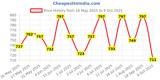 flipkart.com as-it-is nutrition ATOM Beginners | Accelerates Muscle-building | Whey Protein as-it-is nutrition Price History Graph from 26 May 2025 to 9 Oct 2025