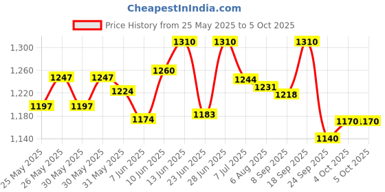 flipkart.com as-it-is nutrition ATOM Beginners Whey Protein as-it-is nutrition Price History Graph from 25 May 2025 to 4 Oct 2025