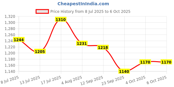flipkart.com as-it-is nutrition ATOM Beginners Whey Protein 1kg | Cookies and cream | Whey Protein as-it-is nutrition Price History Graph from 8 Jul 2025 to 6 Oct 2025