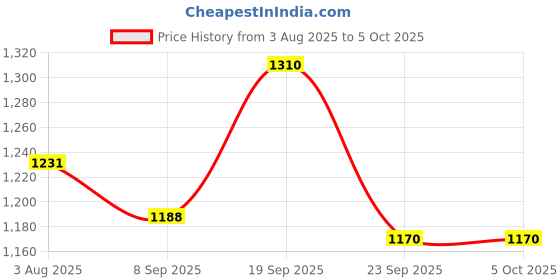 flipkart.com as-it-is nutrition ATOM Beginners Whey Protein 1kg | Mango fusion | Whey Protein as-it-is nutrition Price History Graph from 3 Aug 2025 to 4 Oct 2025