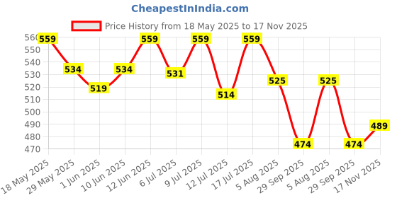 flipkart.com as-it-is nutrition ATOM Creasure® 100% Soluble Creatine Monohydrate, Unflavored, 33 Servings Creatine as-it-is nutrition Price History Graph from 18 May 2025 to 17 Nov 2025