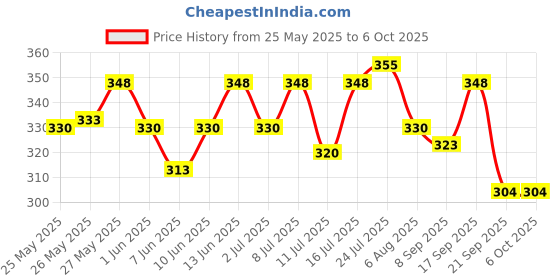 flipkart.com as-it-is nutrition ATOM Creatine Monohydrate 100g - 32 Servings | Dope Free | Creatine as-it-is nutrition Price History Graph from 25 May 2025 to 6 Oct 2025
