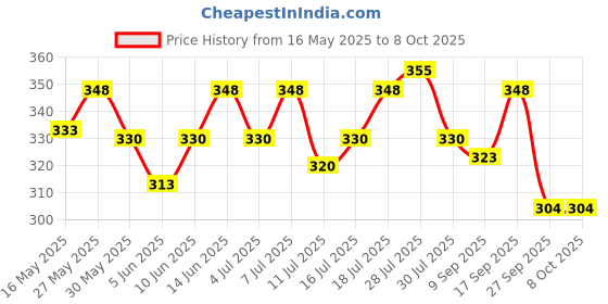 flipkart.com as-it-is nutrition ATOM Creatine Monohydrate 100g - 32 Servings |Guava Chilli Flavour Creatine as-it-is nutrition Price History Graph from 16 May 2025 to 8 Oct 2025