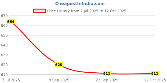 flipkart.com as-it-is nutrition ATOM Creatine Monohydrate 250g - 80 Servings | Dope Free | Creatine as-it-is nutrition Price History Graph from 7 Jul 2025 to 12 Oct 2025