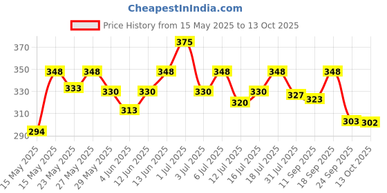 flipkart.com as-it-is nutrition ATOM Creatine Monohydrate Flavour Creatine as-it-is nutrition Price History Graph from 15 May 2025 to 13 Oct 2025