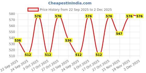 flipkart.com as-it-is nutrition ATOM High Protein Bar | 20g Protein | Pack of 6 (60g x 6)| Protein Bars as-it-is nutrition Price History Graph from 22 Sep 2025 to 2 Dec 2025