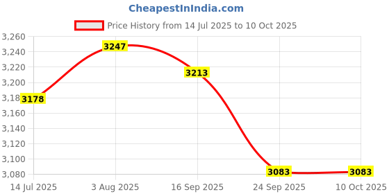 flipkart.com as-it-is nutrition ATOM ISO Gold Isolate Whey Protein as-it-is nutrition Price History Graph from 14 Jul 2025 to 9 Oct 2025