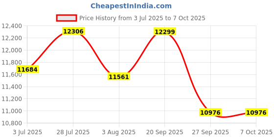 flipkart.com as-it-is nutrition ATOM Isolate Whey Protein as-it-is nutrition Price History Graph from 3 Jul 2025 to 6 Oct 2025