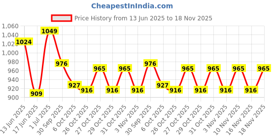 flipkart.com as-it-is nutrition ATOM L- Carnitine 3000mg Liquid, Convert Fat into Energy, Litchi Flavour as-it-is nutrition Price History Graph from 13 Jun 2025 to 18 Nov 2025