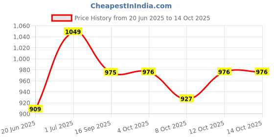 flipkart.com as-it-is nutrition ATOM L- Carnitine 3000mg Liquid, Convert Fat into Energy, Orange Flavour as-it-is nutrition Price History Graph from 20 Jun 2025 to 14 Oct 2025