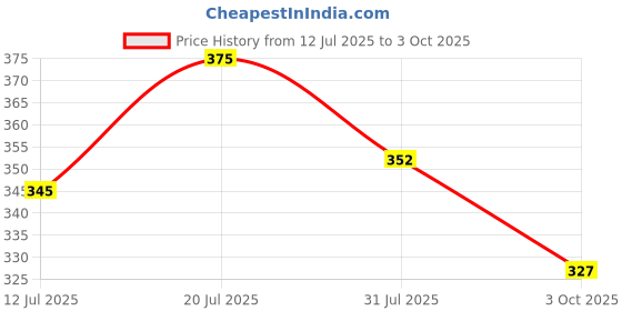flipkart.com as-it-is nutrition ATOM L Citrulline Malate 2:1 - 100gms | 48 servings | 0 Sugar |Builds Stamina as-it-is nutrition Price History Graph from 12 Jul 2025 to 3 Oct 2025