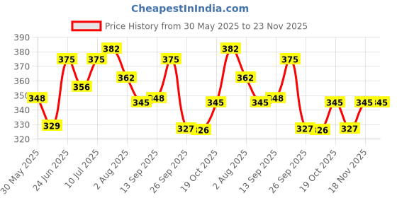flipkart.com as-it-is nutrition ATOM L Citrulline Malate 2:1 - 100gms | 48 servings | Fruit Punch Flavour EAA (Essential Amino Acids) as-it-is nutrition Price History Graph from 30 May 2025 to 23 Nov 2025