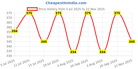 flipkart.com as-it-is nutrition ATOM L-Citrulline Malate Powder 2000mg, Pre-Workout 100gm, Watermelon EAA (Essential Amino Acids) as-it-is nutrition Price History Graph from 5 Jul 2025 to 22 Nov 2025