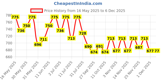flipkart.com as-it-is nutrition ATOM Mass Gainer 1 Kg | Pack of 13 servings | 5:1 Carb-Protein Ratio Weight Gainers/Mass Gainers as-it-is nutrition Price History Graph from 16 May 2025 to 5 Dec 2025