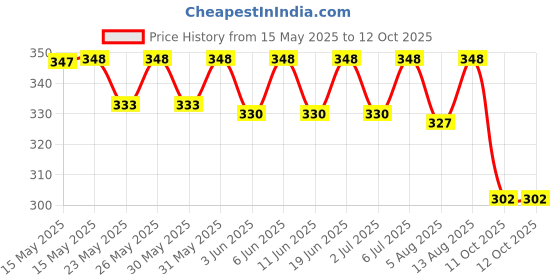 flipkart.com as-it-is nutrition ATOM Monohydrate - 32 Servings | Dope Free | Creatine as-it-is nutrition Price History Graph from 15 May 2025 to 11 Oct 2025