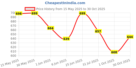 flipkart.com as-it-is nutrition ATOM Monohydrate - 80 Servings | Dope Free | Creatine as-it-is nutrition Price History Graph from 15 May 2025 to 30 Oct 2025