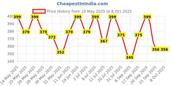 flipkart.com as-it-is nutrition ATOM Multivitamin for Men & Women - 60 capsules as-it-is nutrition Price History Graph from 19 May 2025 to 7 Oct 2025