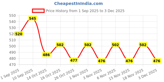 flipkart.com as-it-is nutrition ATOM NAC (N-Acetylcysteine) 500mg I Antioxidant Support for Overall Health as-it-is nutrition Price History Graph from 1 Sep 2025 to 3 Dec 2025