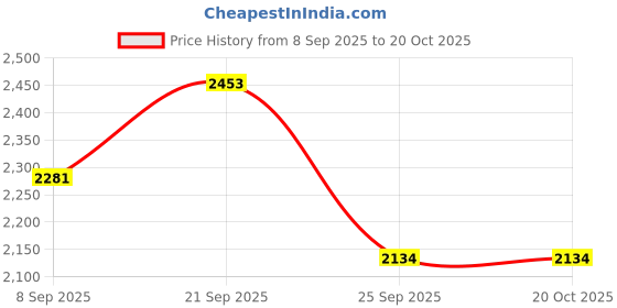 flipkart.com as-it-is nutrition ATOM Nitro Whey 33g Protein, 3g Creatine, 7.4g BCAA 1 Kg, Double Rich Chocolate Whey Protein as-it-is nutrition Price History Graph from 8 Sep 2025 to 19 Oct 2025