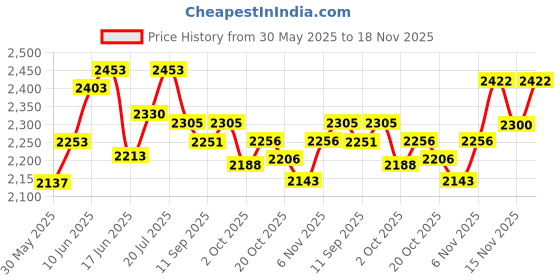 flipkart.com as-it-is nutrition ATOM Nitro Whey 33g Protein, 3g Creatine, 7.4g BCAA 2Kg, Kesar Kulfi Whey Protein as-it-is nutrition Price History Graph from 30 May 2025 to 18 Nov 2025