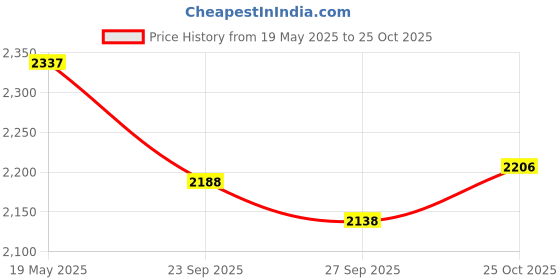 flipkart.com as-it-is nutrition ATOM Nitro Whey with Creatine I 33g Protein, 3g Creatine, 1 Kg, Classic Vanilla Whey Protein as-it-is nutrition Price History Graph from 19 May 2025 to 25 Oct 2025