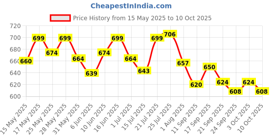 flipkart.com as-it-is nutrition ATOM | 61.1g Carbs & 8.8g Proteins Weight Gainers/Mass Gainers as-it-is nutrition Price History Graph from 15 May 2025 to 10 Oct 2025