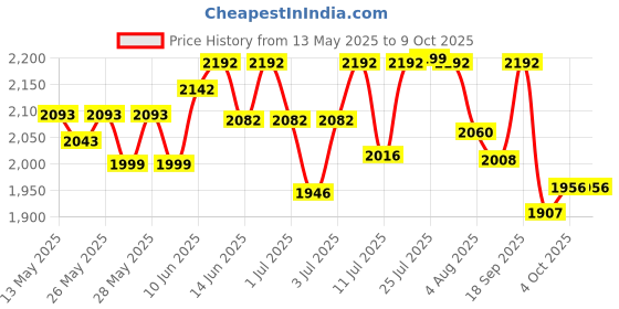 flipkart.com as-it-is nutrition ATOM |USA Labdoor Certified for Accuracy & Purity Whey Protein as-it-is nutrition Price History Graph from 13 May 2025 to 8 Oct 2025