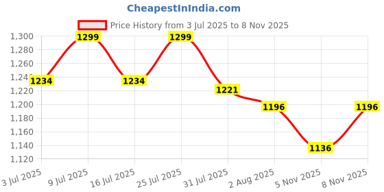 flipkart.com as-it-is nutrition ATOM Pea Protein, 29g Protein, Fast Recovery, Vegan - 1 kg - Mango Fusion Plant-Based Protein as-it-is nutrition Price History Graph from 3 Jul 2025 to 5 Nov 2025
