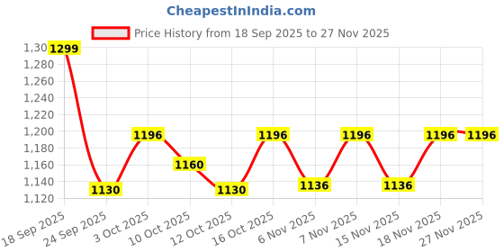 flipkart.com as-it-is nutrition ATOM Pea Protein, 29g Protein, Peak Gains, Vegan - 1 kg - Caramelized Banana Plant-Based Protein as-it-is nutrition Price History Graph from 18 Sep 2025 to 27 Nov 2025