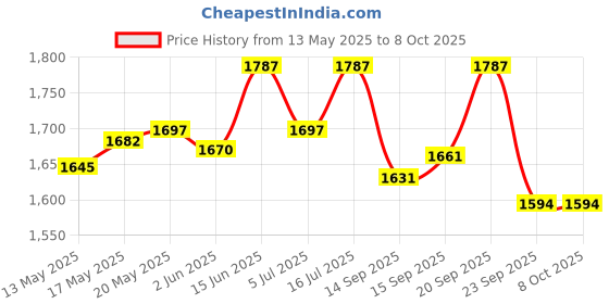 flipkart.com as-it-is nutrition ATOM Performance Whey 1Kg Double Rich Chocolate Whey Protein as-it-is nutrition Price History Graph from 13 May 2025 to 8 Oct 2025