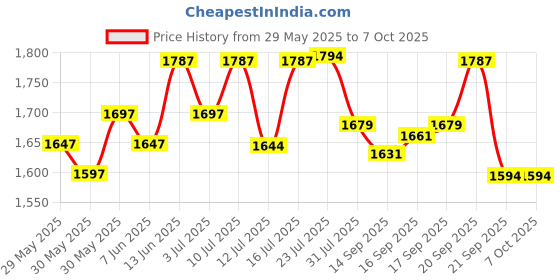 flipkart.com as-it-is nutrition ATOM Performance Whey 1Kg | With Safed Musli & Mucuna Pruriens | Whey Protein as-it-is nutrition Price History Graph from 29 May 2025 to 6 Oct 2025