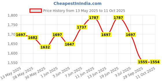 flipkart.com as-it-is nutrition ATOM Performance Whey 1Kg |With Safed Musli & Mucuna Pruriens | Whey Protein as-it-is nutrition Price History Graph from 13 May 2025 to 11 Oct 2025