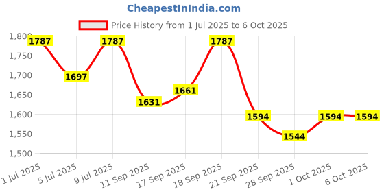 flipkart.com as-it-is nutrition ATOM Performance Whey 1Kg Pista Fusion Whey Protein as-it-is nutrition Price History Graph from 1 Jul 2025 to 5 Oct 2025