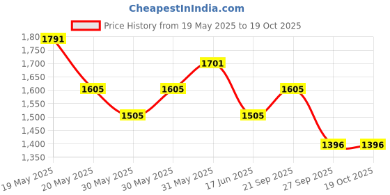flipkart.com as-it-is nutrition ATOM Plant Protein 1kg | Vegan Protein | Easy to Digest | Helps in Faster Recovery Plant-Based Protein as-it-is nutrition Price History Graph from 19 May 2025 to 19 Oct 2025