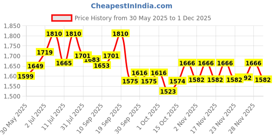flipkart.com as-it-is nutrition ATOM PWR Whey Protein, 24g Protein, 1 kg - Double Rich Chocolate Whey Protein as-it-is nutrition Price History Graph from 30 May 2025 to 30 Nov 2025