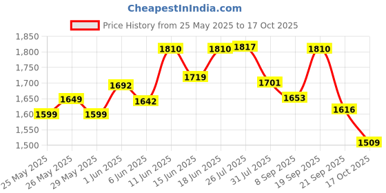 flipkart.com as-it-is nutrition ATOM PWR Whey Protein with Enzymes, 24g Protein, 1Kg, Choco Hazel Fusion Whey Protein as-it-is nutrition Price History Graph from 25 May 2025 to 17 Oct 2025
