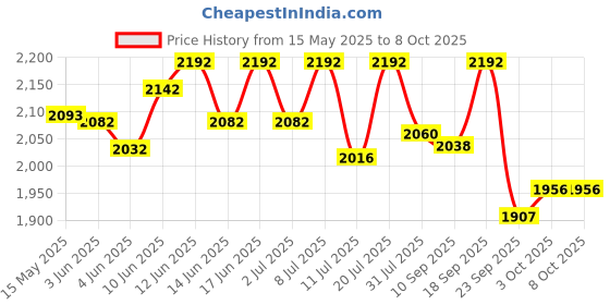 flipkart.com as-it-is nutrition ATOM Raw Whey Protein as-it-is nutrition Price History Graph from 15 May 2025 to 7 Oct 2025
